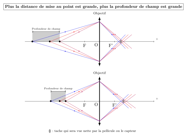 Profondeur de champ et distance de mise au point